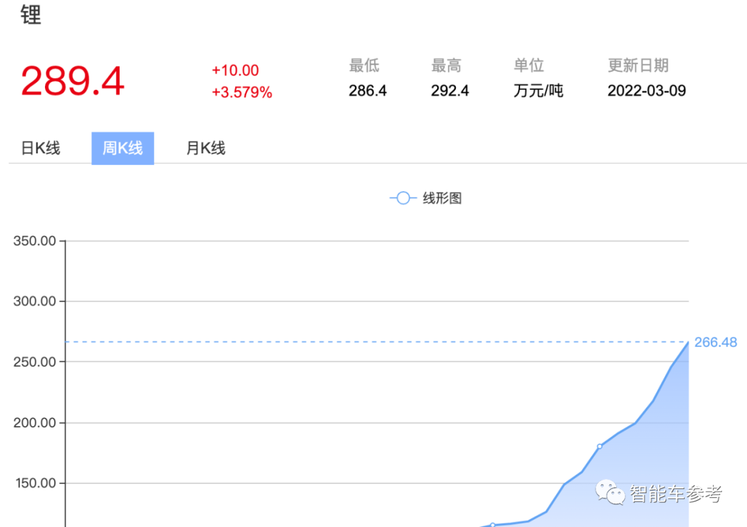 镍价疯涨，锂电遭殃！马斯克难，国产电动车们会更难