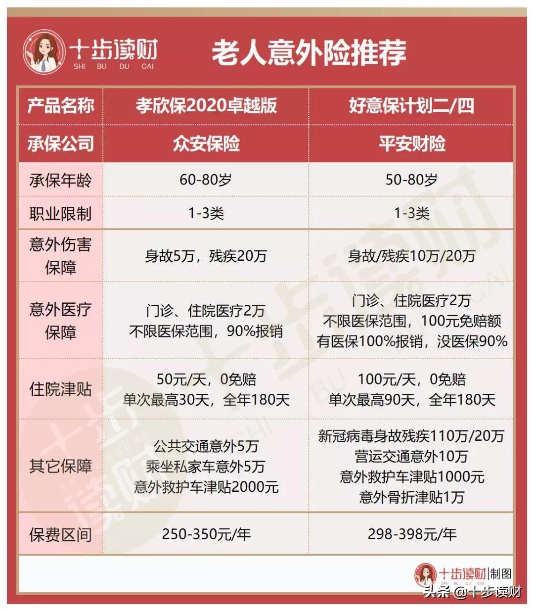 父母保险1月清单：55-80岁怎么买保险？