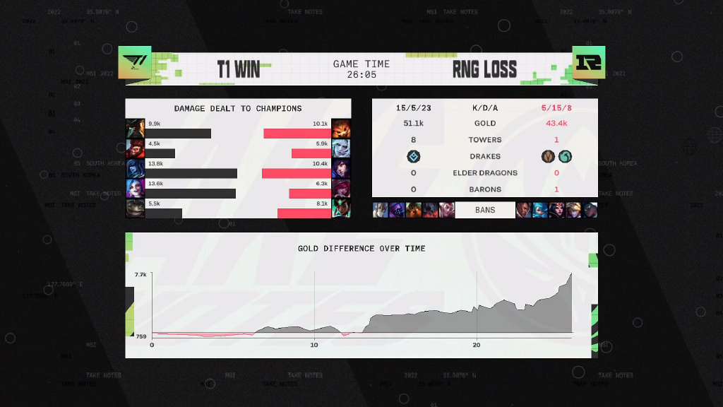 我们又是冠军！RNG  3-2 力克T1，成功卫冕MSI