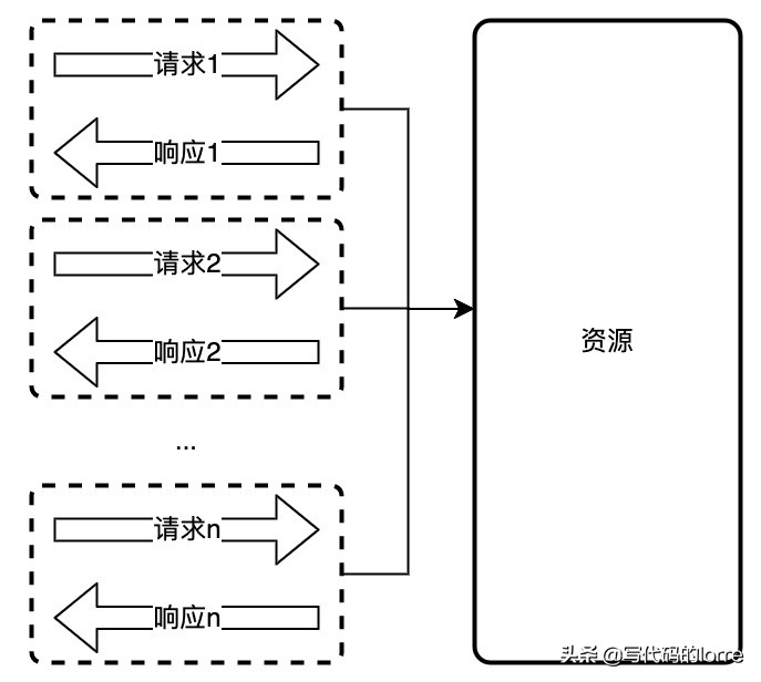 抑制并发请求-singleflight