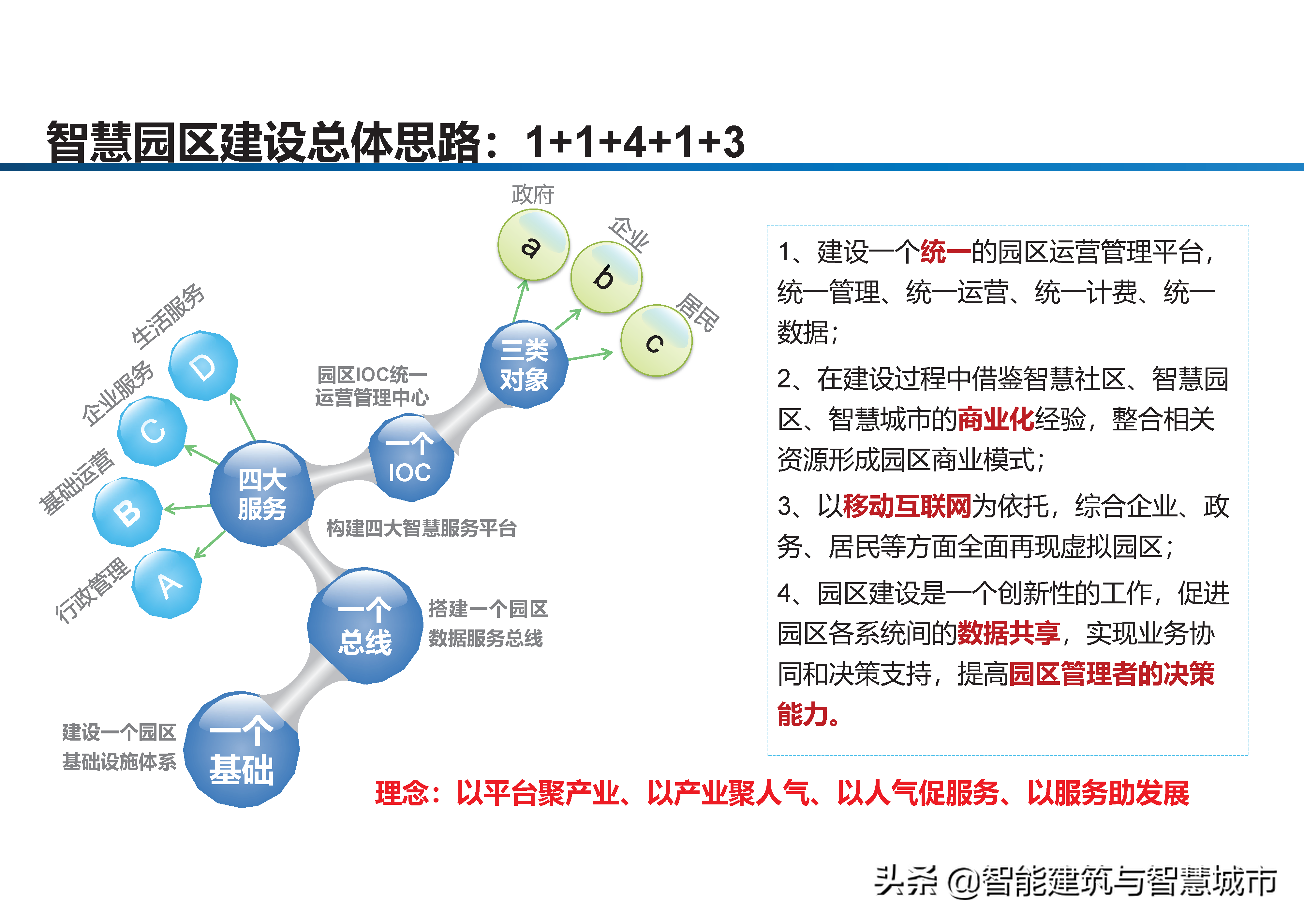 智慧工业园区建设方案-统一管理、统一运营、统一计费、统一数据