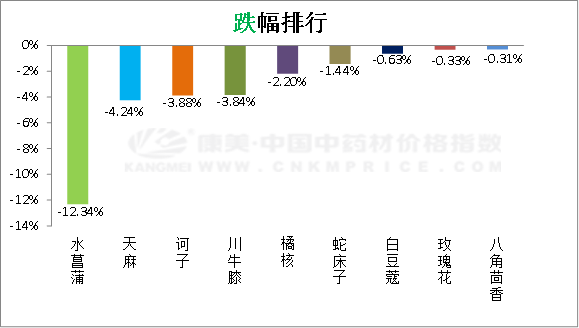 中药材日常分析：震荡缓涨，梅花新货上涨，菖蒲类货量充足