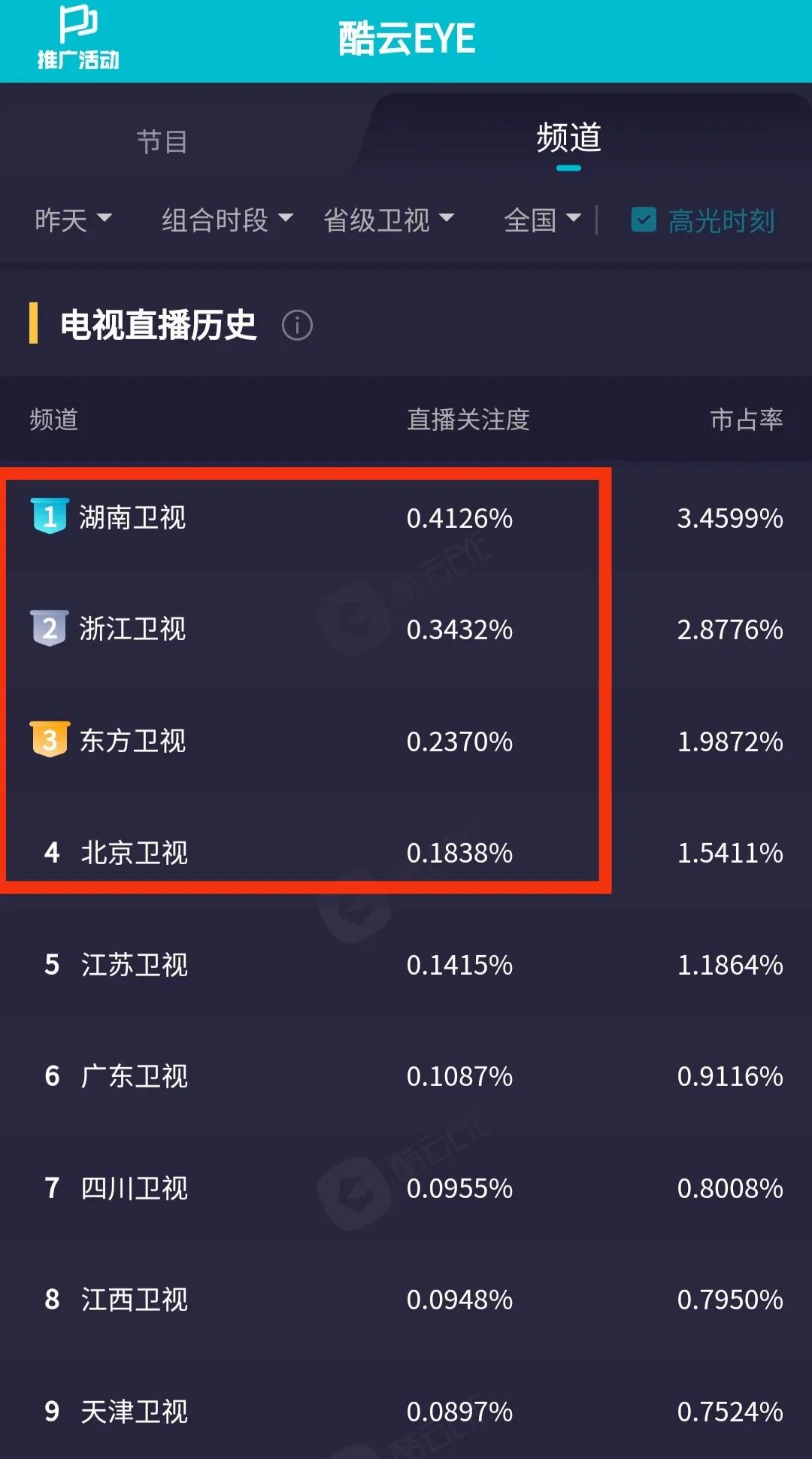 收视丨张艺兴杨幂助力芒果台全天夺冠，《奔跑吧》节目类第一