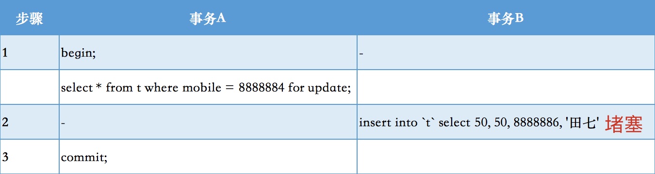 分享MySQL記錄鎖、間隙鎖、臨鍵鎖小案例演示，你學廢了嗎
