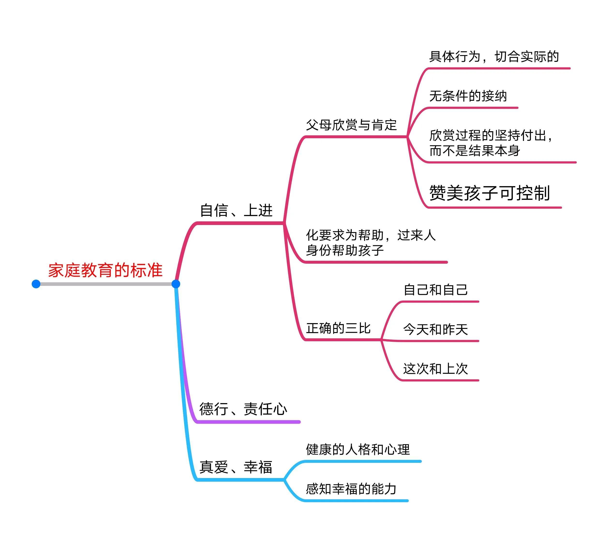 家庭教育的标准思维导图，您get了么？