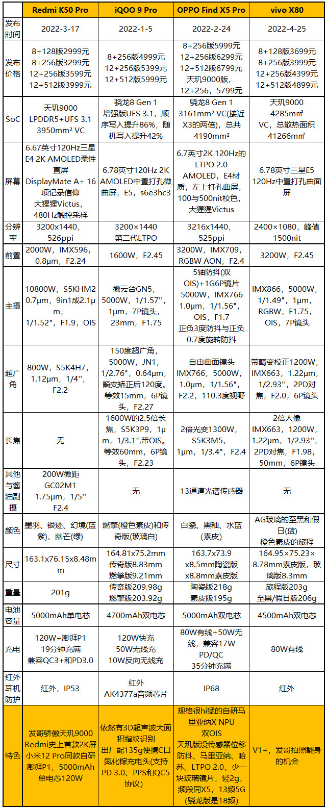 发哥翻身，vivo X80、K50 Pro、Find X5 Pro、iQOO 9 Pro拍照对比