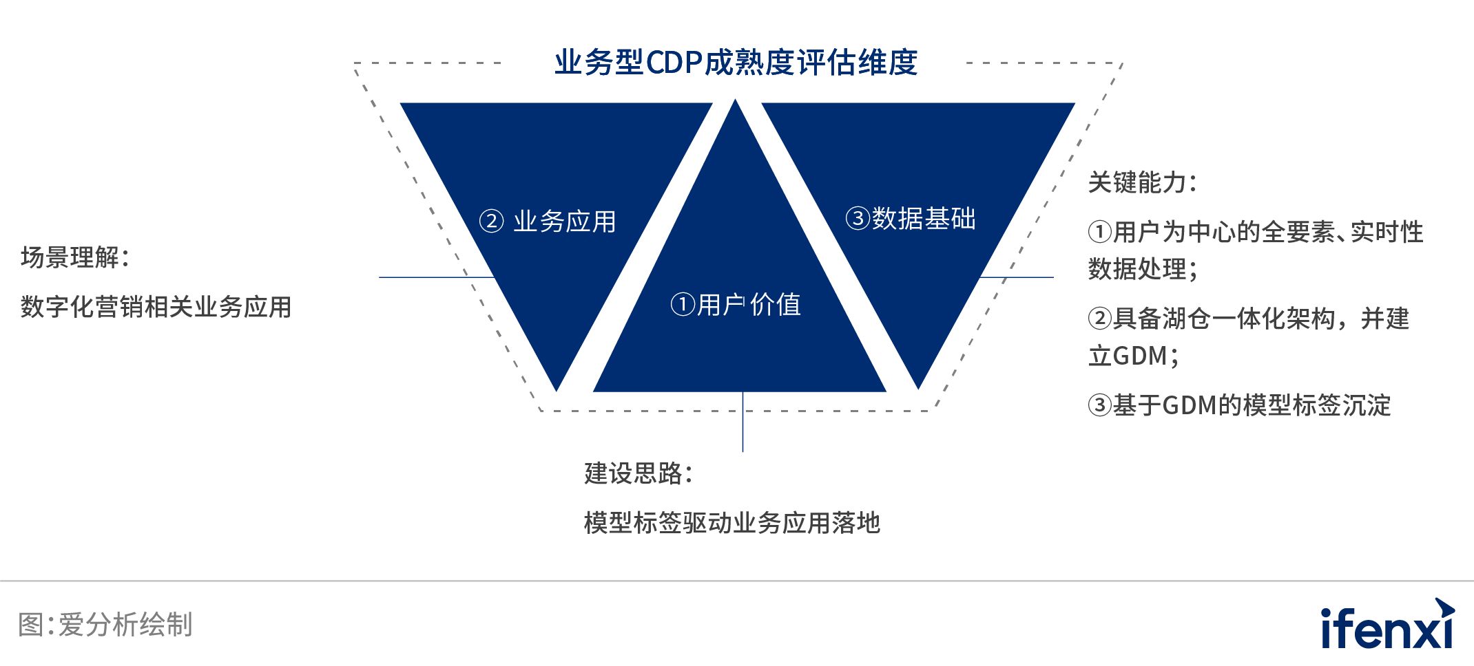 中国业务型CDP白皮书 | 爱分析报告