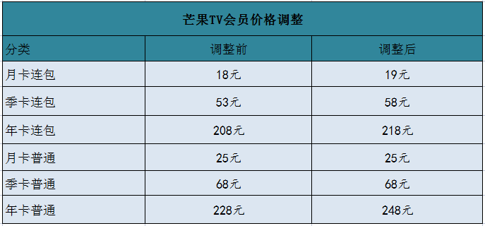 爱奇艺、芒果TV相继涨价，长视频开启新一轮“加价不加量”游戏？ - 