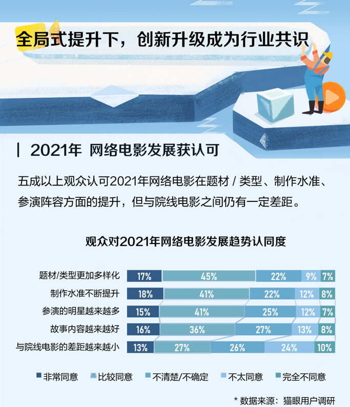 猫眼研究院联合腾讯视频发布《2021年网络电影数据洞察》