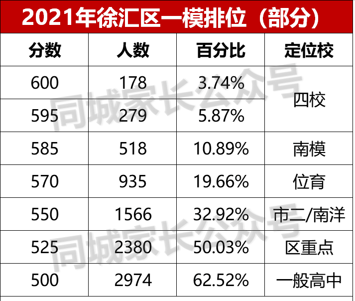 最全！上海各区初三一模排位数据汇总！排名前面35%，能进区重点