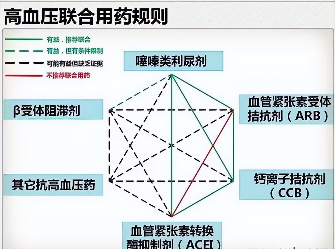 6大常見降壓藥,哪一種是最好的降壓藥?有什麼特點?如何選擇?