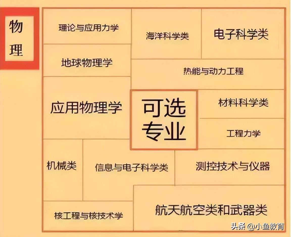 5步确定高考志愿，小鱼告诉你高考志愿怎么选！收藏备用