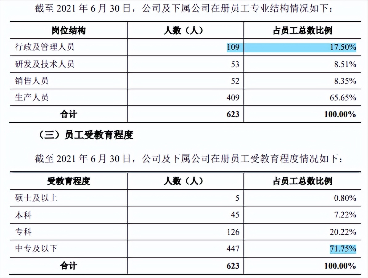 嘉华生物管理层年龄大，毛利率下滑，员工结构或难符科技名号