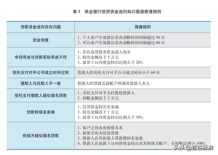 商业银行信贷资金流向之知识图谱探索