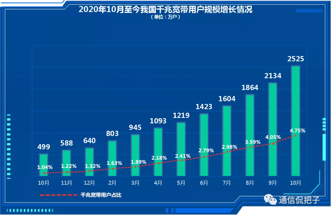 上海电信立下flag：明年底1000M宽带用户要占四成
