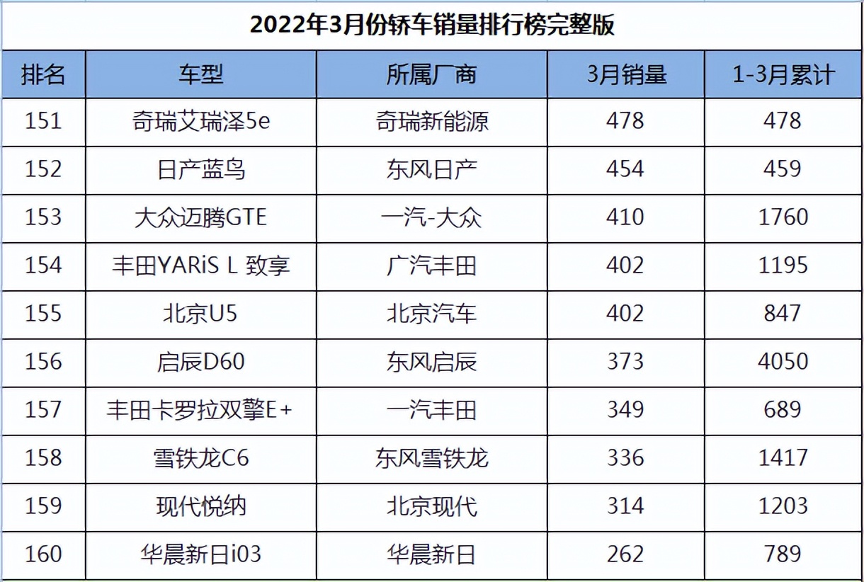 图片[16]_2022年3月轿车销量排名完整版_5a汽车网