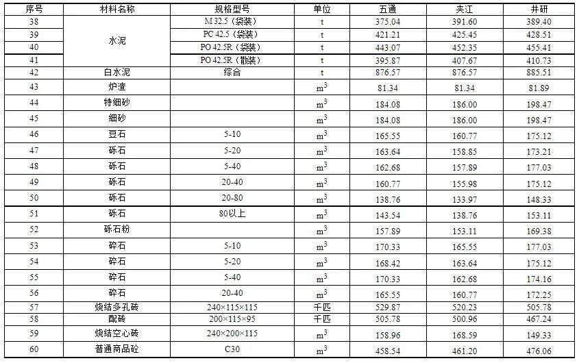 乐山市建筑材料市场信息价（不含税）2022年2月