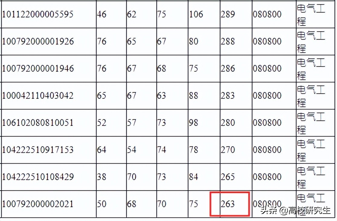 广西大学电气有不少985高校考生调剂，网友感叹，真是调剂小清华
