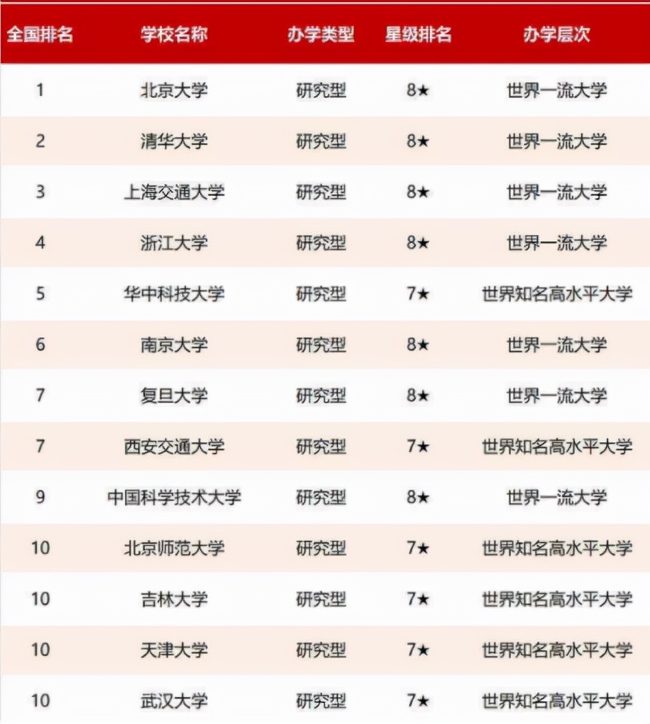 985高校“排行榜”出炉，清华大学无缘榜首，华中科大成为黑马