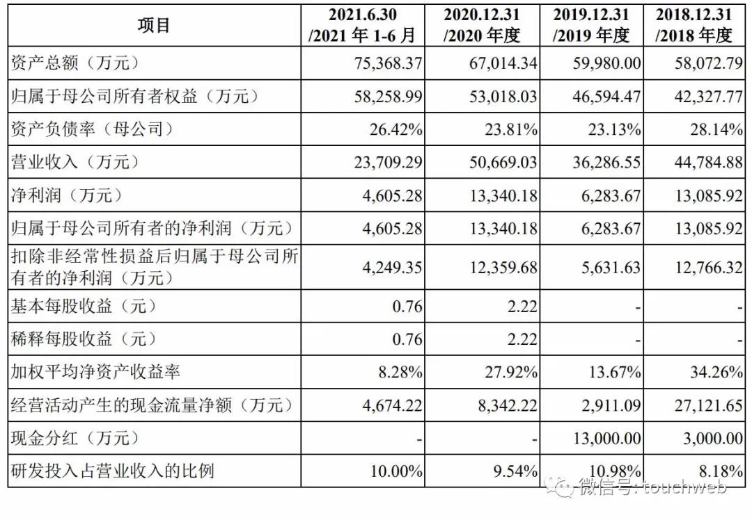 安达智能递交科创板注册 9个月营收4 6亿依赖苹果产业链 雷递网