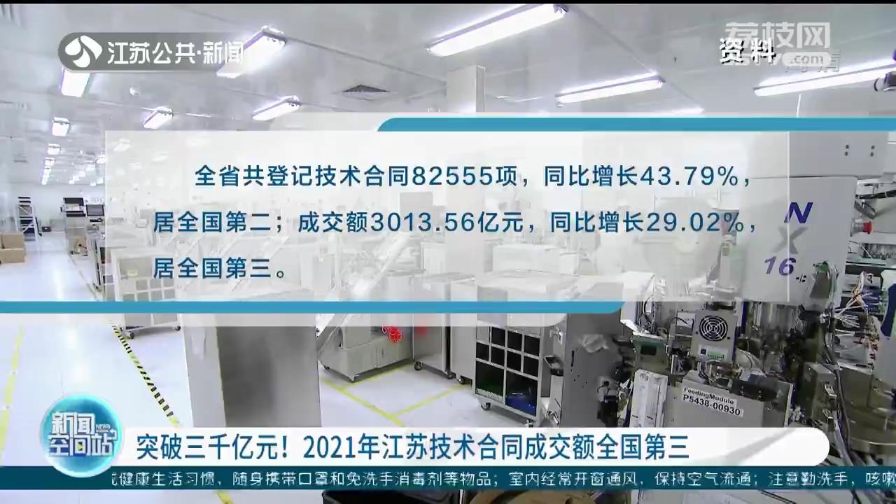 突破三千亿元！2021年江苏技术合同成交额全国第三