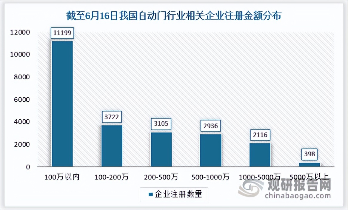 中国自动门行业竞争态势研究与发展战略调研报告（2022-2029年）