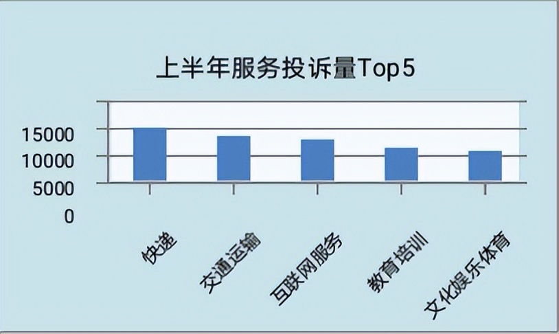 上海上半年受理消费者投诉15万余件，同比上升59.1%，团购、网游投诉上升