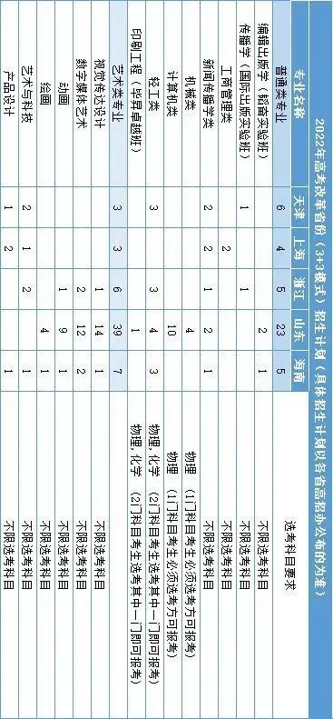 北京印刷学院、石河子大学、西安外国语大学2022本科招生计划