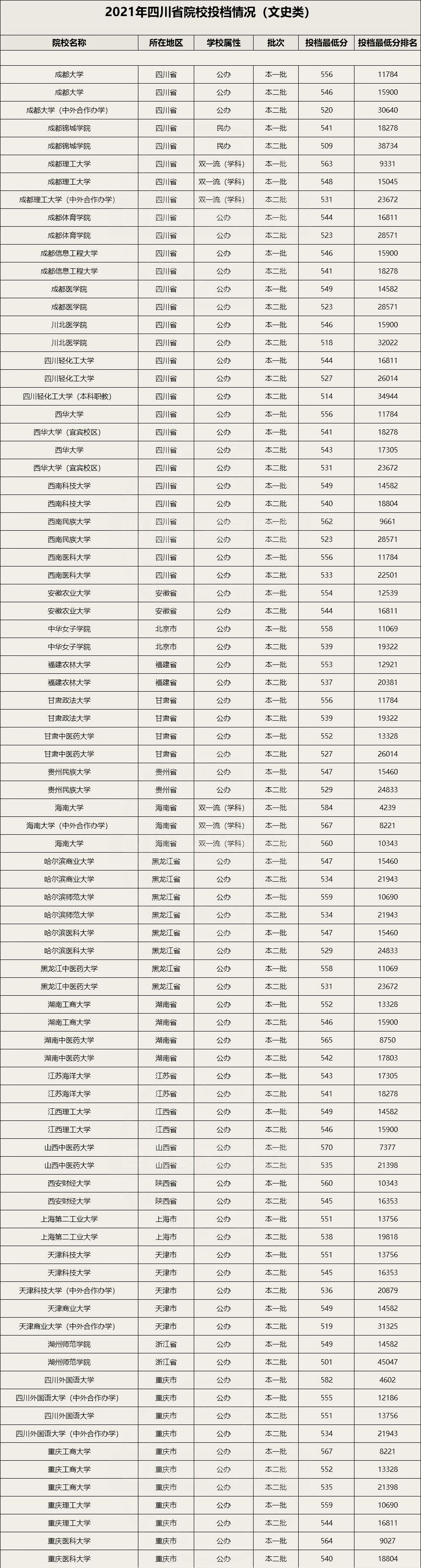 四川高考录取，在一、二本均招生的高校有哪些？这83所院校可关注