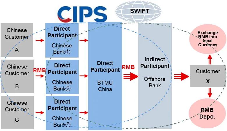 一张图让你了解人民币跨境支付系统