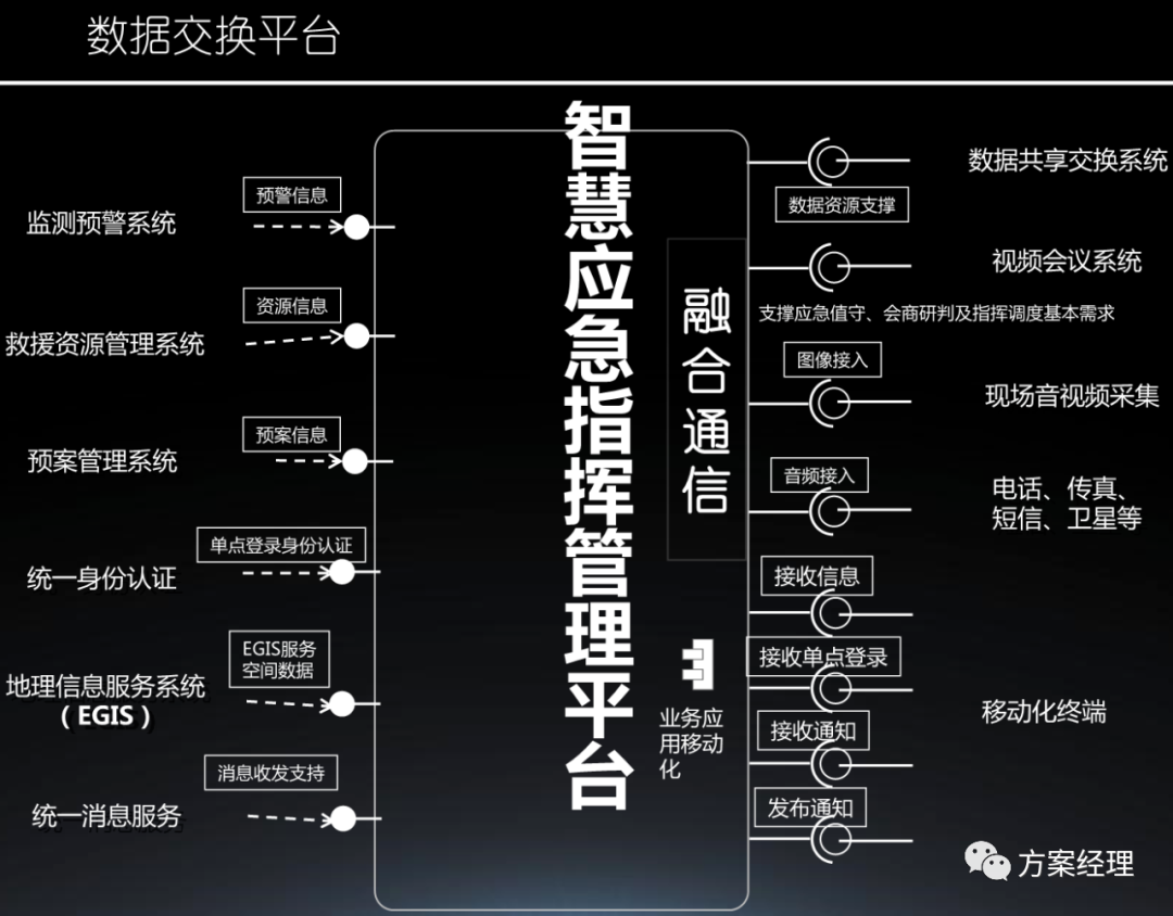 分享 | 应急指挥平台总体设计方案(ppt)