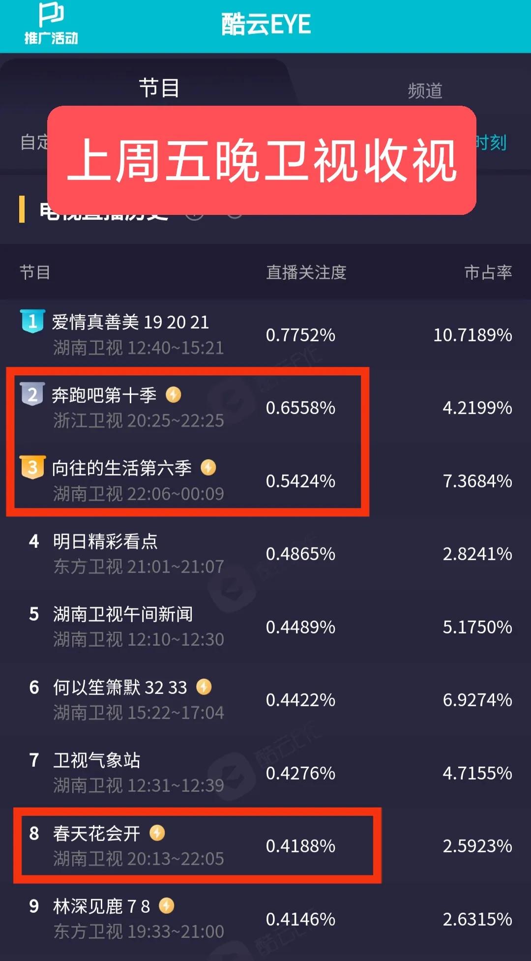 收视丨张艺兴杨幂助力芒果台全天夺冠，《奔跑吧》节目类第一