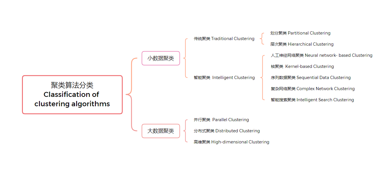 聚类算法有哪些？又是如何分类？
