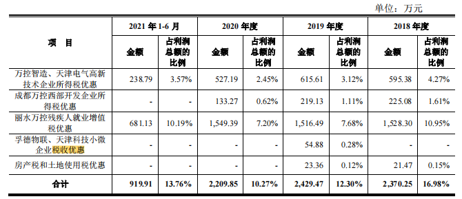 万控智造家族控股八成，税补占比高，主营产品毛利率下滑