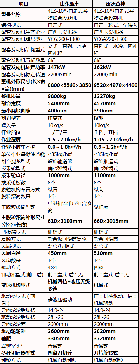 10公斤小麥收割機，山東亞豐vs雷沃谷神，小牌大牌配置對比見分曉
