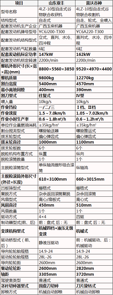 10公斤小麦收割机，山东亚丰vs雷沃谷神，小牌大牌配置对比见分晓