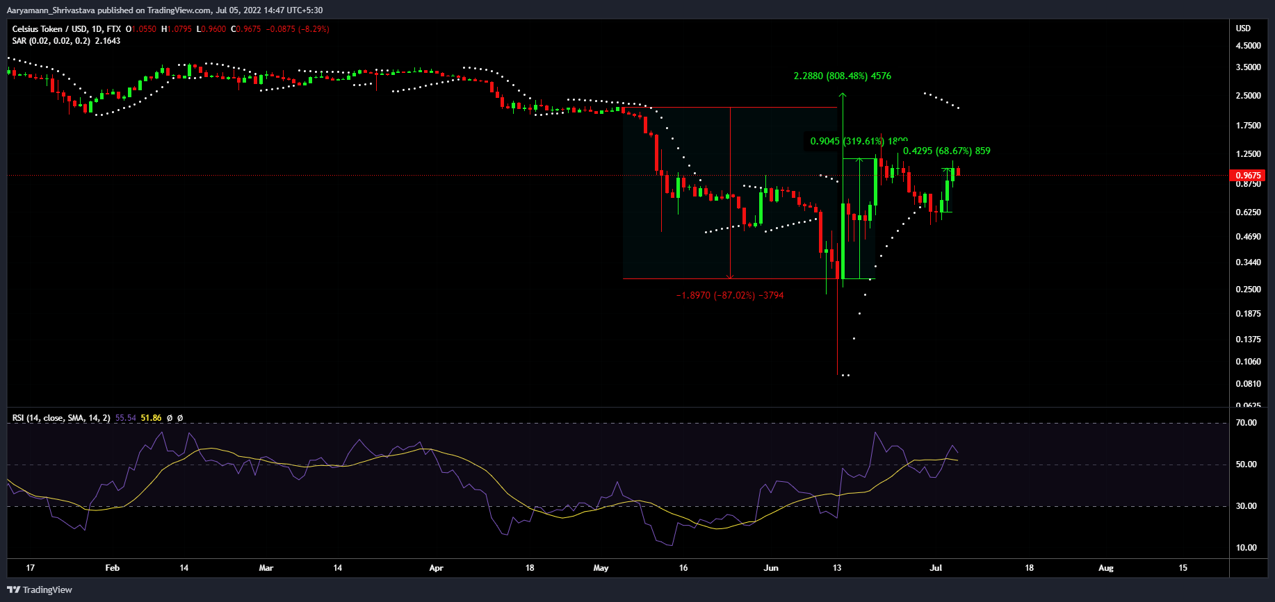 在偿还 1.2 亿美元引发 CEL 小型反弹后，Celsius 能否坚持下去