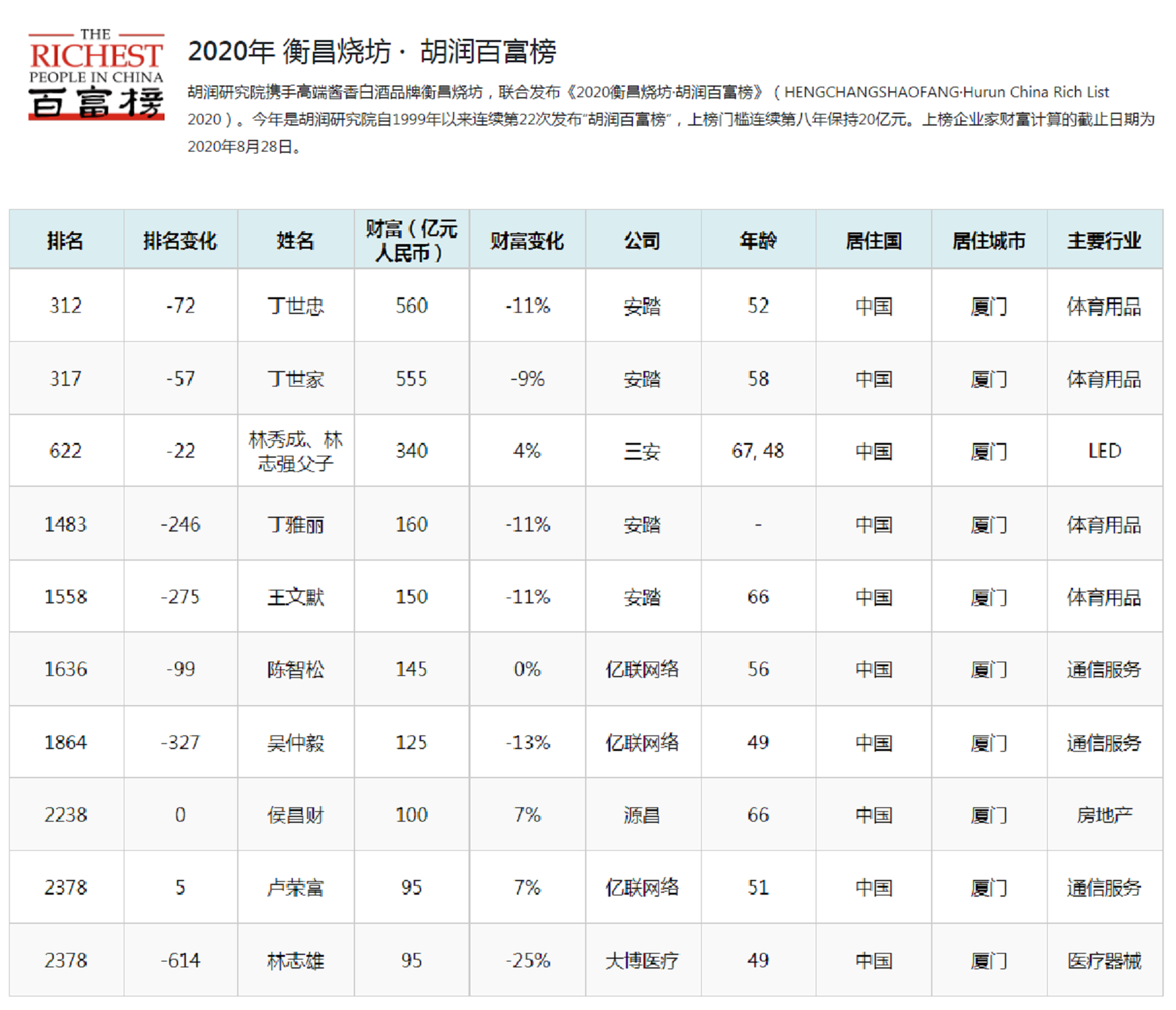 2022年「厦门十大富豪」刷新：财富总额超2300亿，2家公司霸占7席