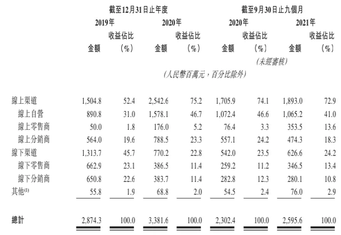 微商发家的韩束母公司IPO：与吴亦凡解约出圈，1年销售费用15亿
