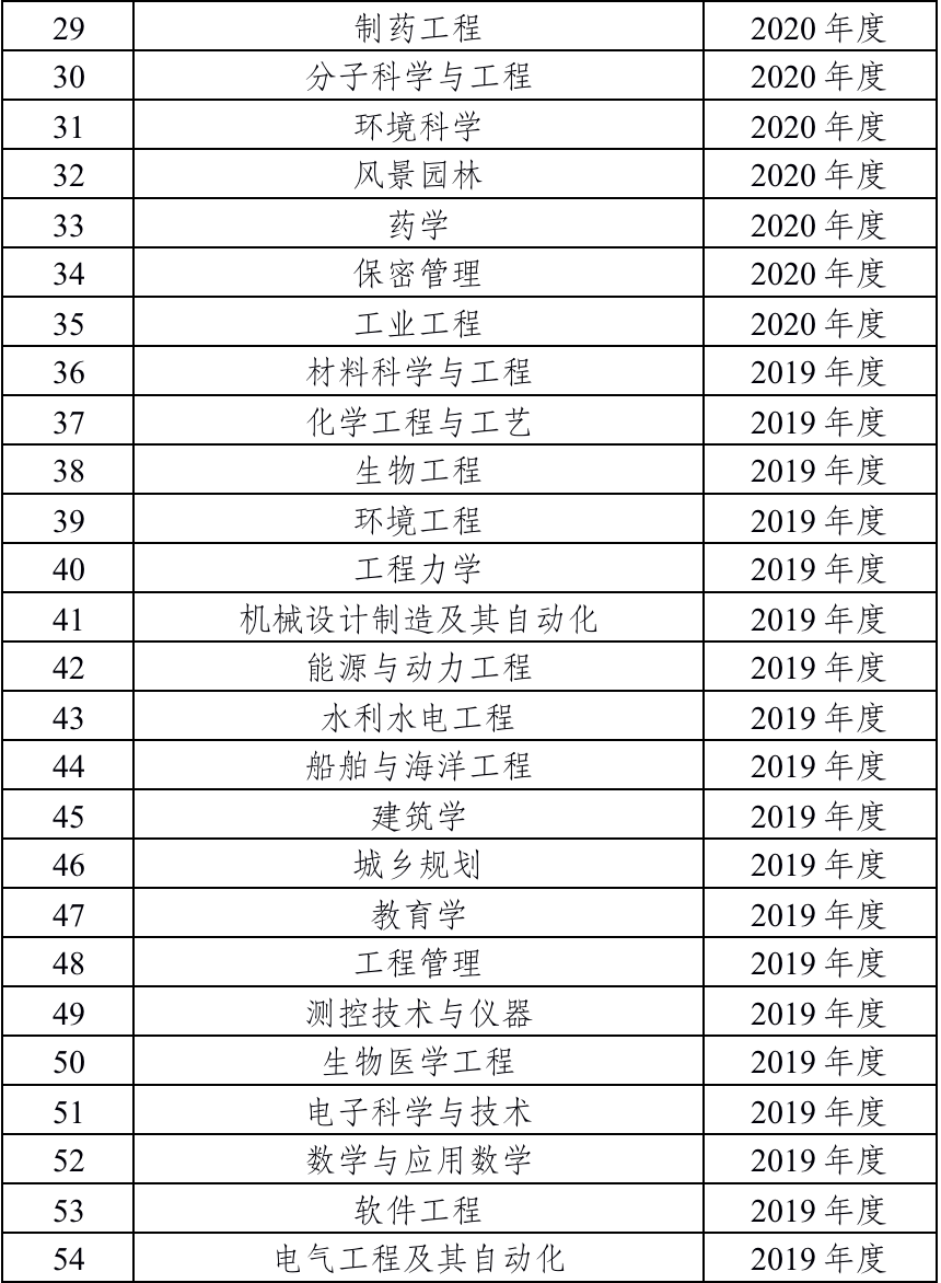 教育部批准！天津大学新增17个专业进入“国家级”梯队，总数达54个！