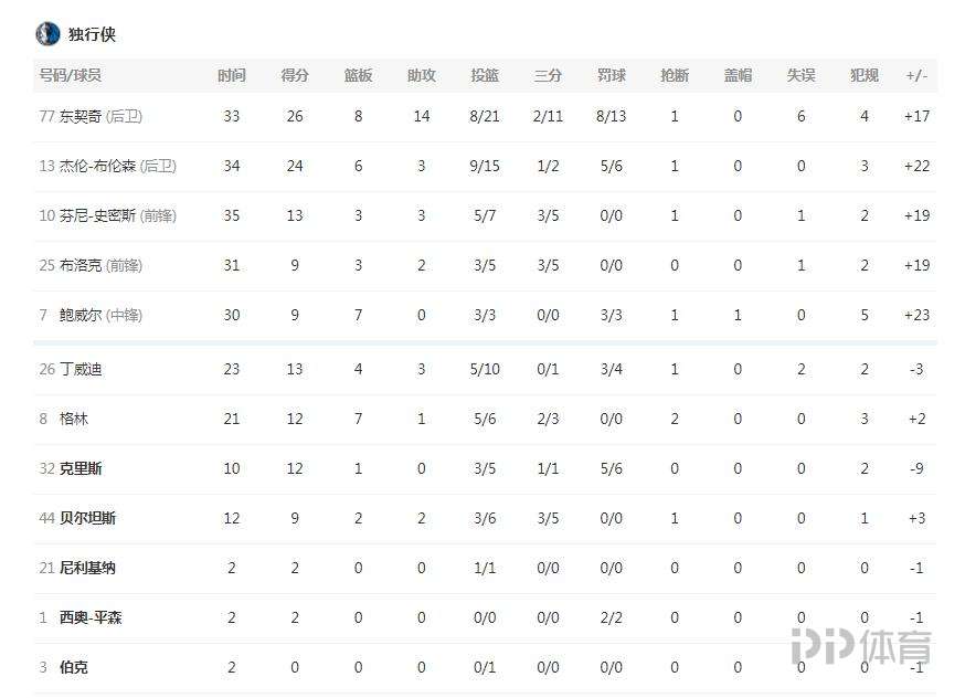 活塞vs独行侠(NBA-独行侠力克活塞 6人得分上双东契奇26 14)