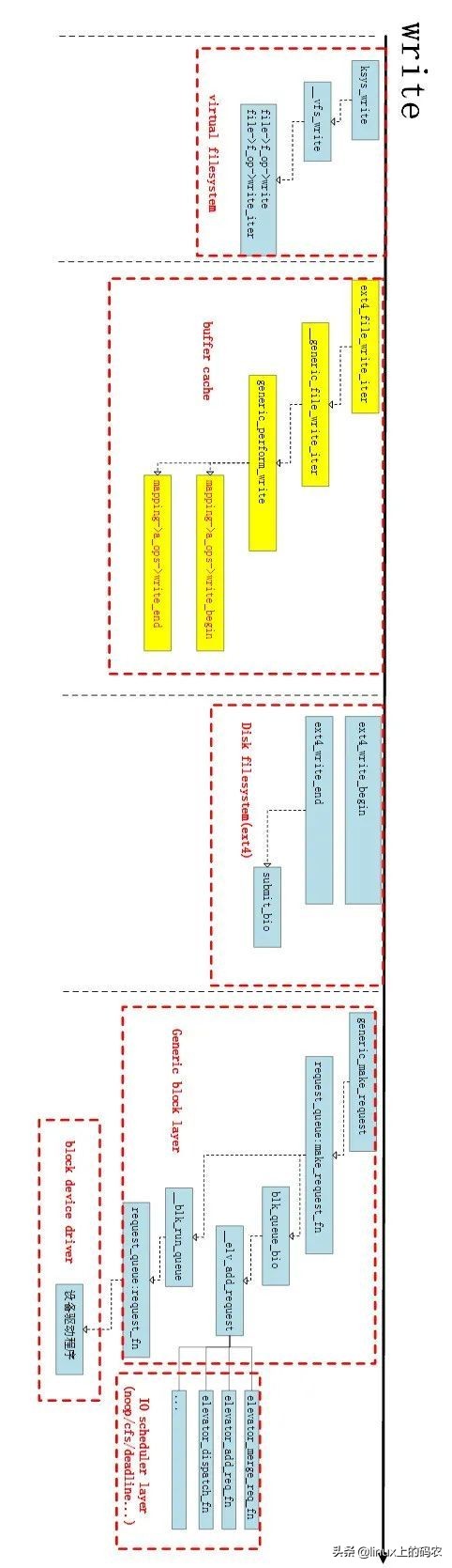 深入分析Linux内核File cache机制（上篇）