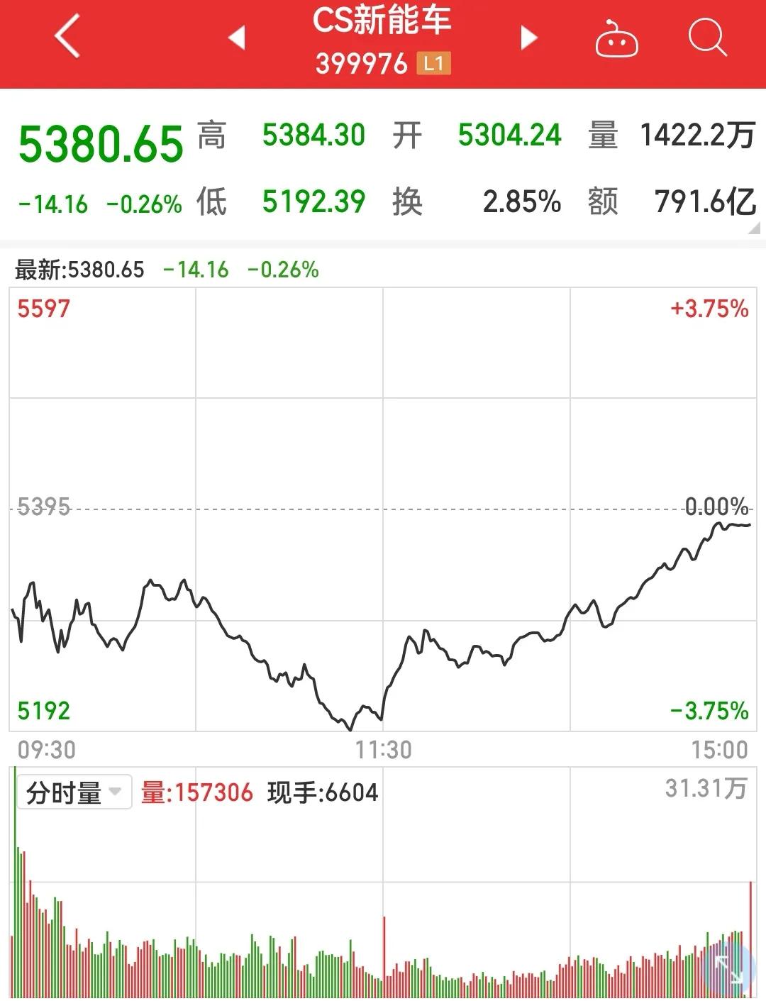 2022年6月14日新能源车收评