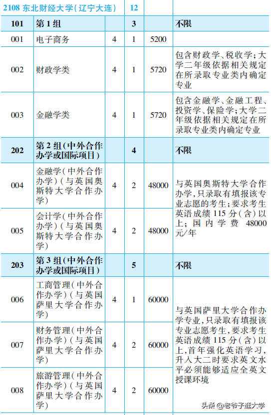 新高考100所热门高校2021年报录实况回顾·东北财经大学