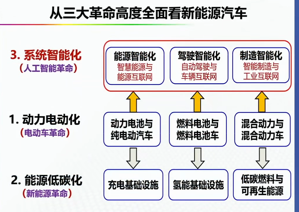 资料分享——氢能燃料电池汽车发展的机遇与挑战
