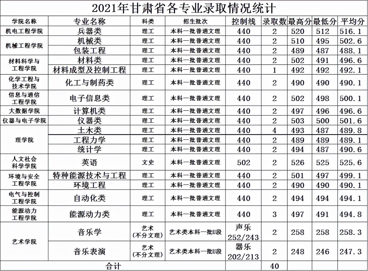 “人民兵工第一校”——中北大学2021年各专业录取分数线汇总