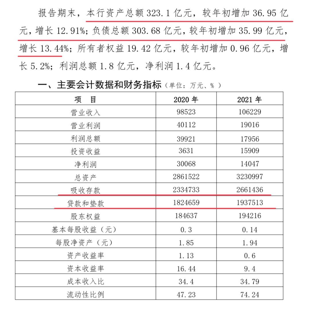 财报速递｜常德农商行2021年净利下跌53.33%,逾期贷款增幅高达216.78%