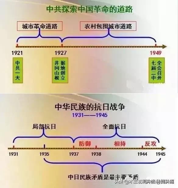 中考历史顺口溜（时间、朝代、历史大事及意义）