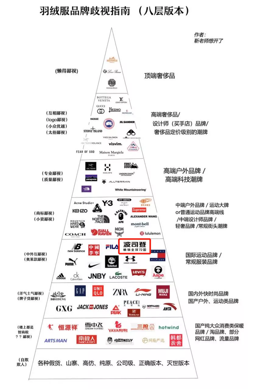 毛利50%的波司登,能成为中国的加拿大鹅吗?