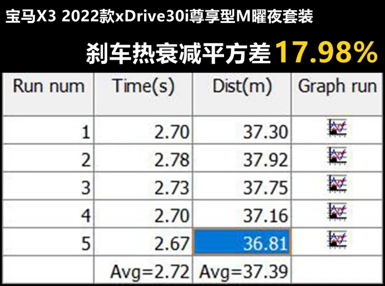 Lab测试：宝马X3性能操控数据果然不差，静音表现果然不好